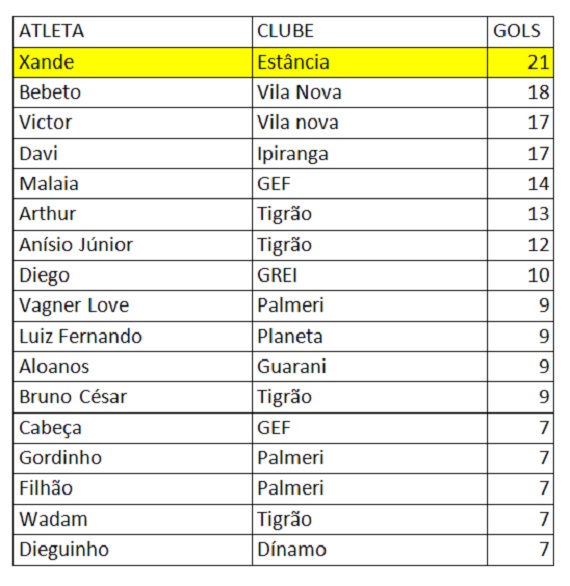 Artilheiros segunda fase do Amadorão, 3ª rodada